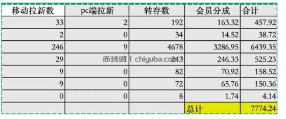 夸克拉新全新玩法思路，2张图片发抖音46w播放，夸克拉新到手7700+，3385字完整教程附上【付费文章】