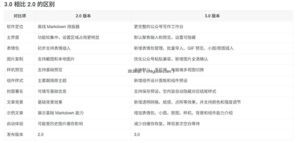 Github开源免费，目前最满意的公众号排版工具！支持实时预览，排版超美观且带表情包管理功能