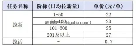 小红书CPA拉新项目8月新实战课,最高25米一单,红利窗口期已开,狂賺高单价,小白也能轻松上手月入1W+(更新0907)