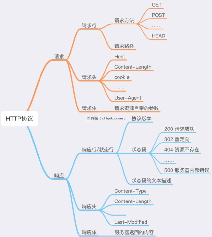 HTTP协议知识与实操